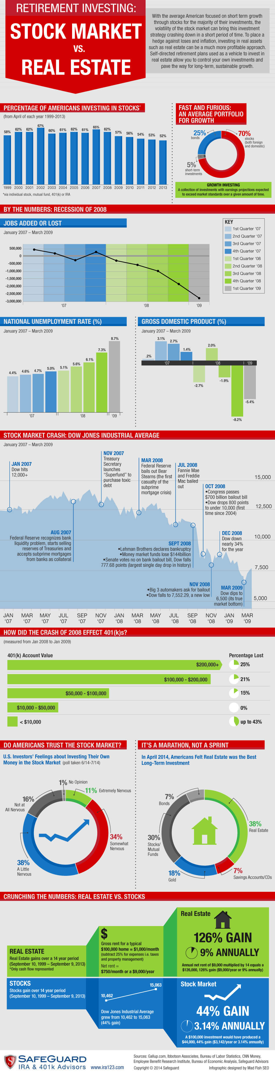 Retirement Plan Real Estate IRA Investing vs. Stock Market