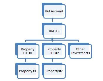 asset protection segregated structure
