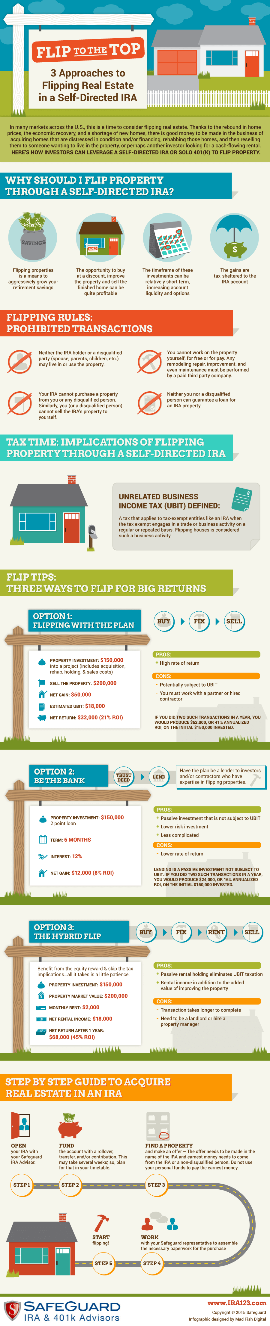 Flipping Real Estate Infographic