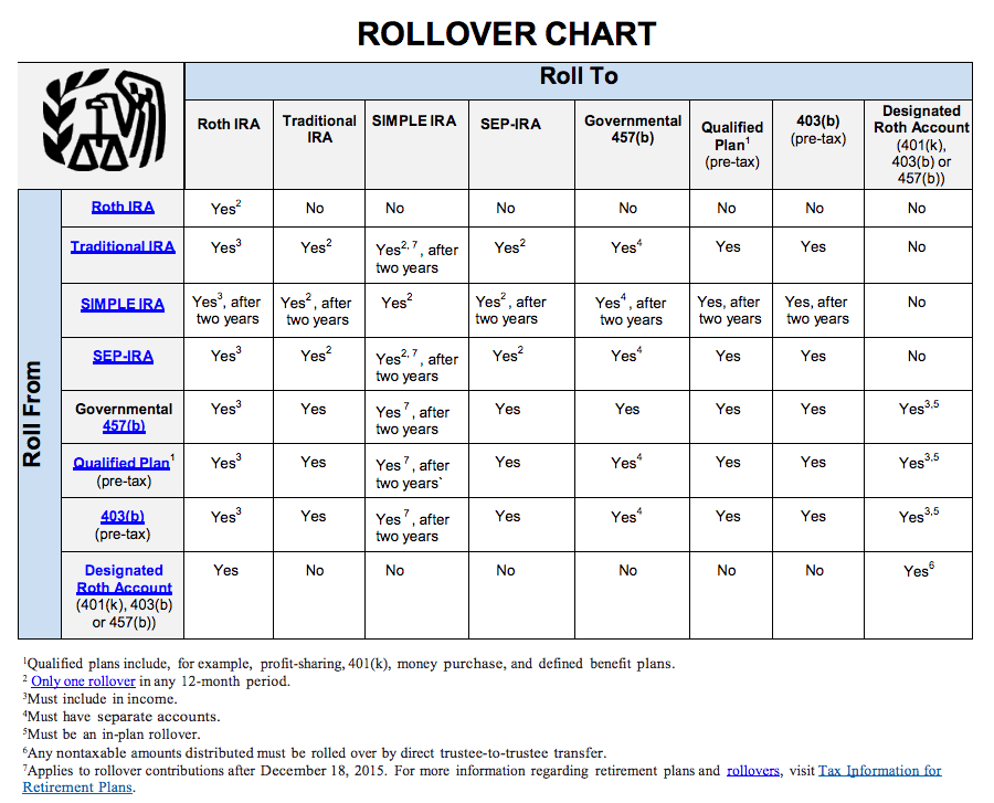 IRS Rollover Chart for Investors