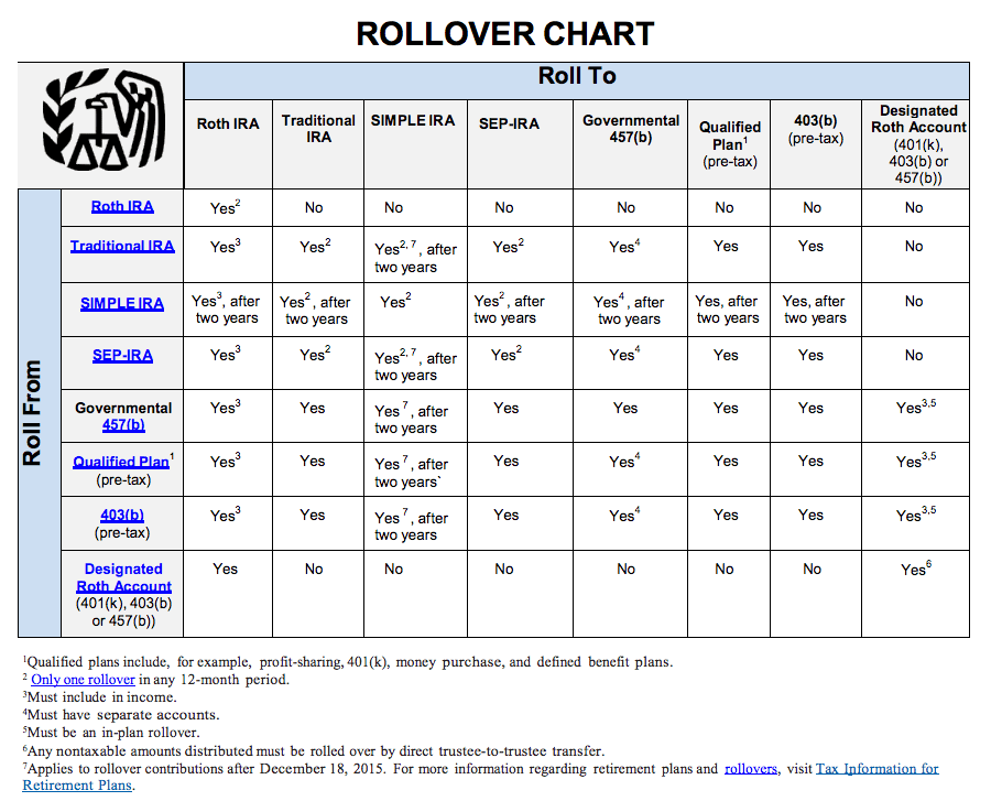 Retirement Account Rollover Chart