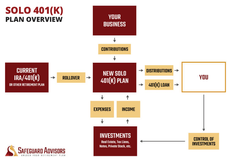 Self-Directed Solo 401k Plan Setup, Funding & Provisions